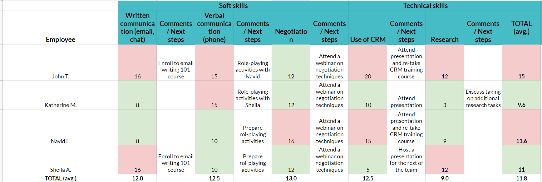 Skills gap analysis template: How to identify and cover training  With Regard To Skill Gap Analysis Template In Skill Gap Analysis Template