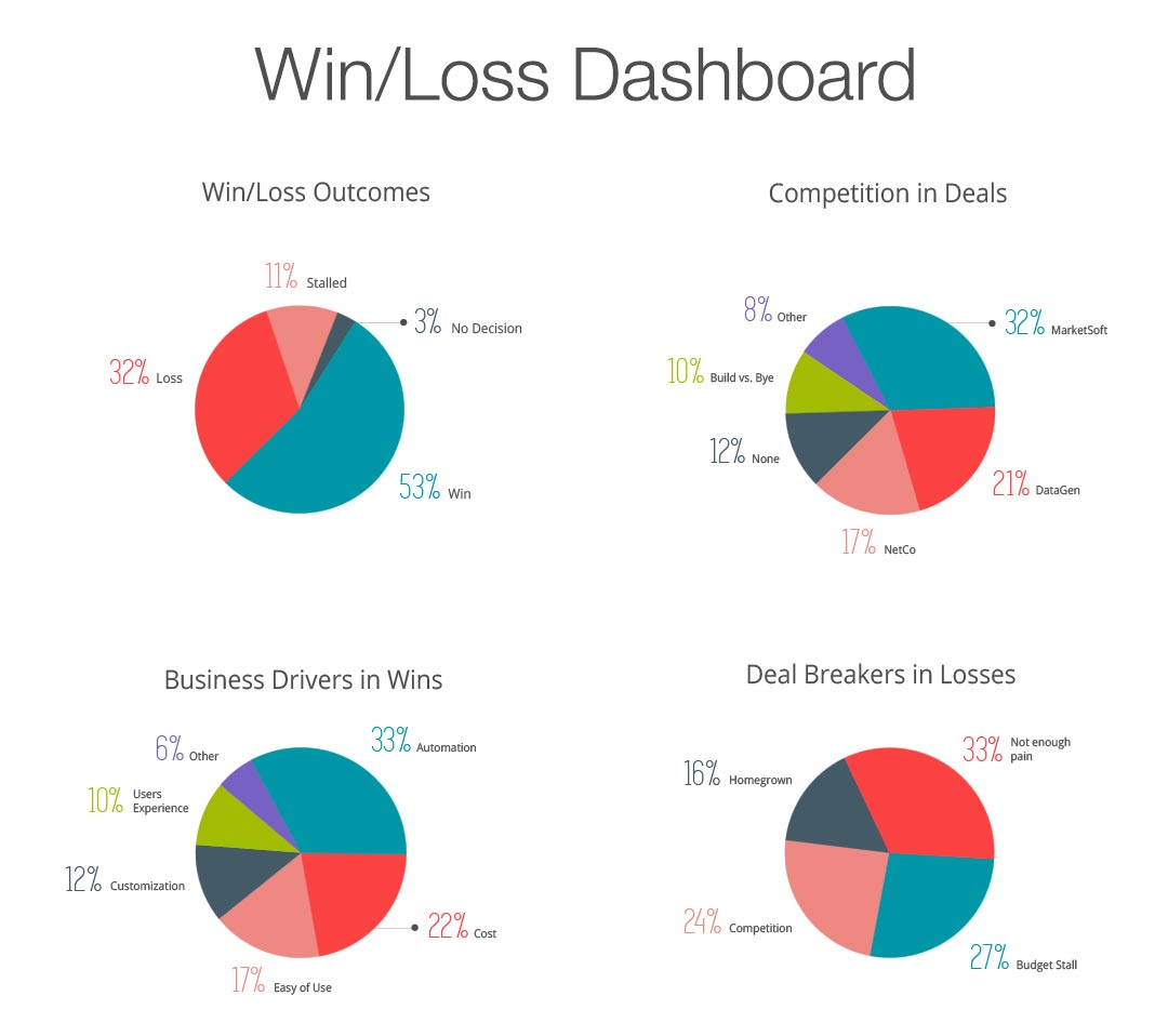 Step by step instructions for completing a competitive win loss  Intended For Win Loss Analysis Template Within Win Loss Analysis Template