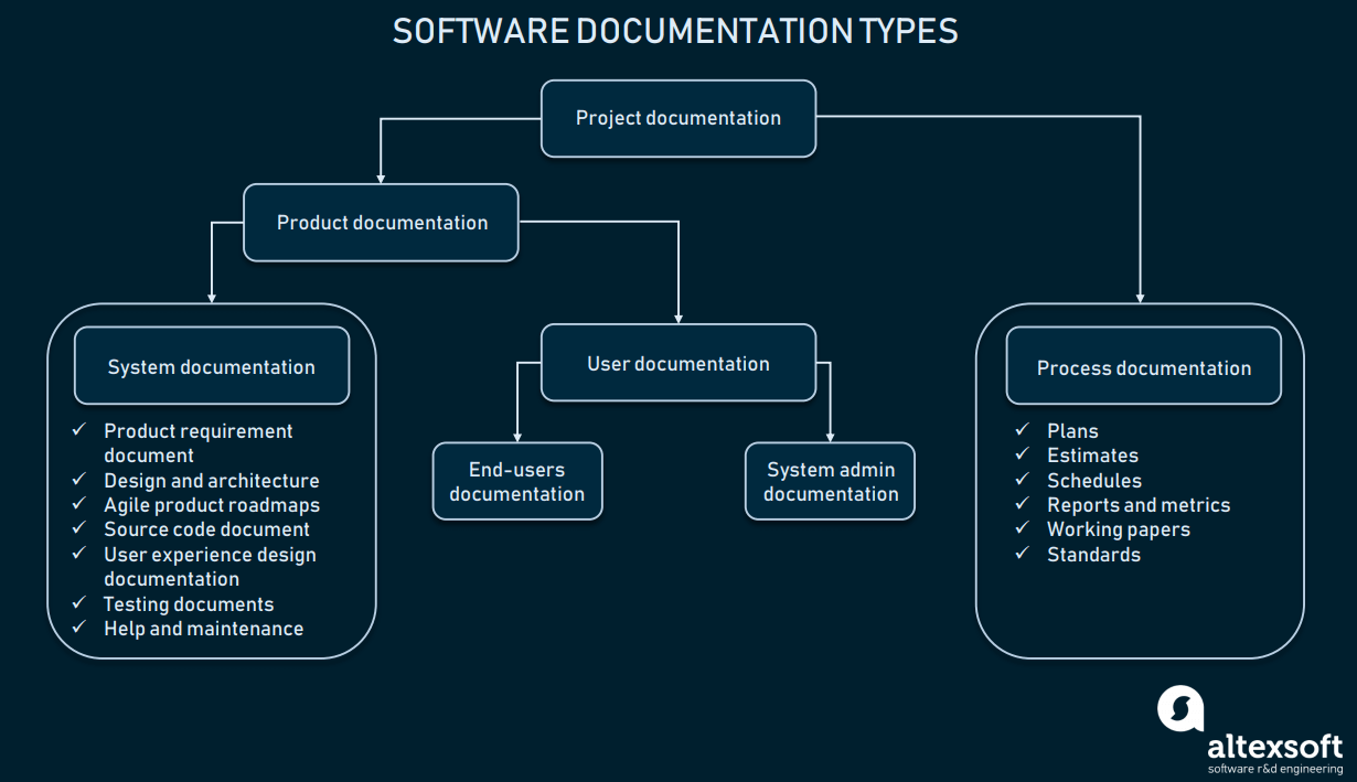 Technical Documentation In Software Development: Types And Tools  For System Analysis And Design Document Template