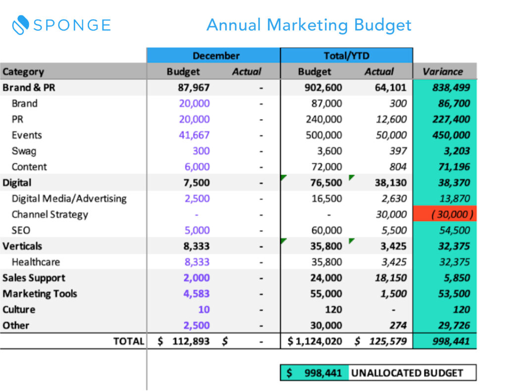 Template] How to Create a Marketing Budget - Sponge Regarding Digital Marketing Budget Template