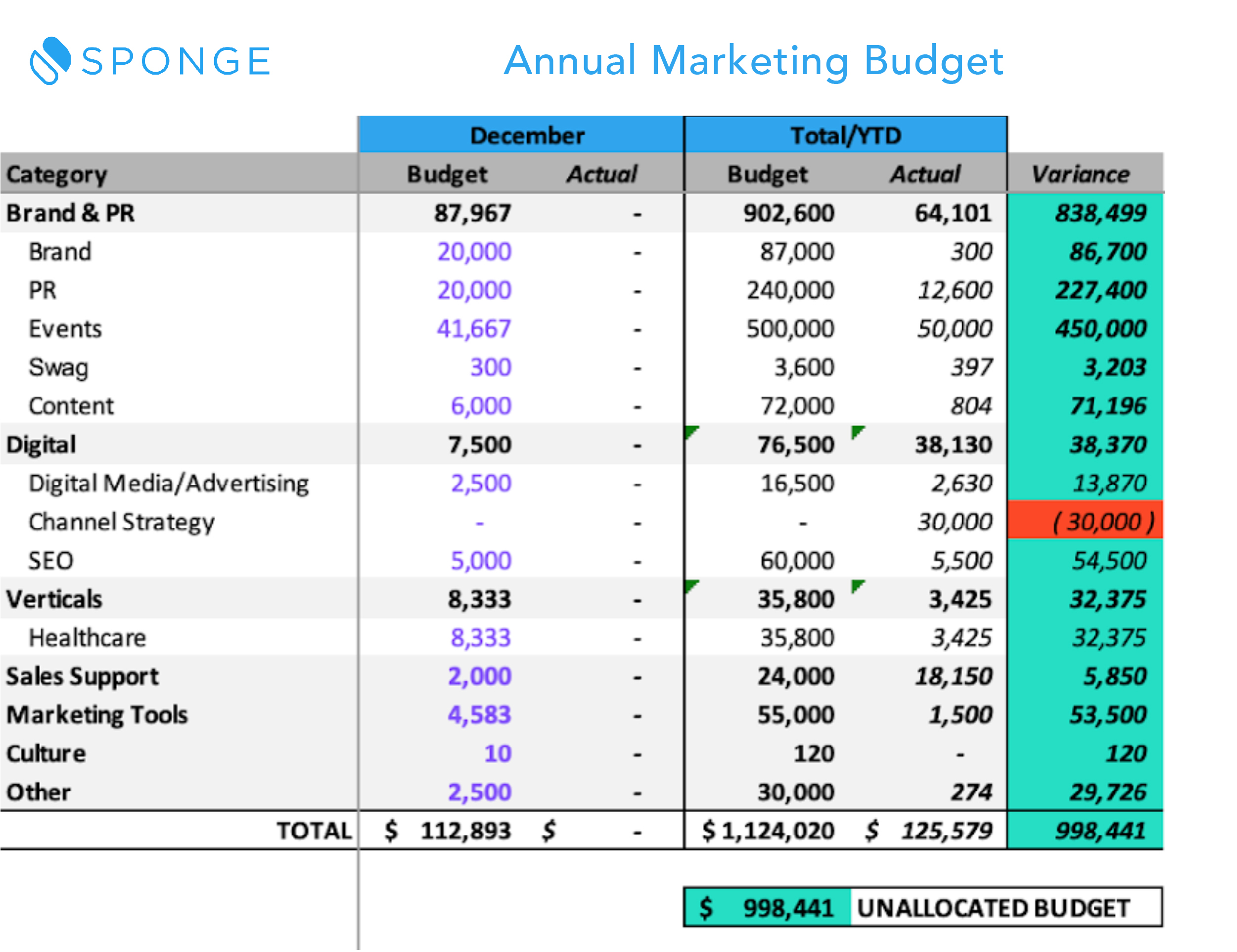 Template] How to Create a Marketing Budget - Sponge Regarding Digital Marketing Budget Template Intended For Digital Marketing Budget Template