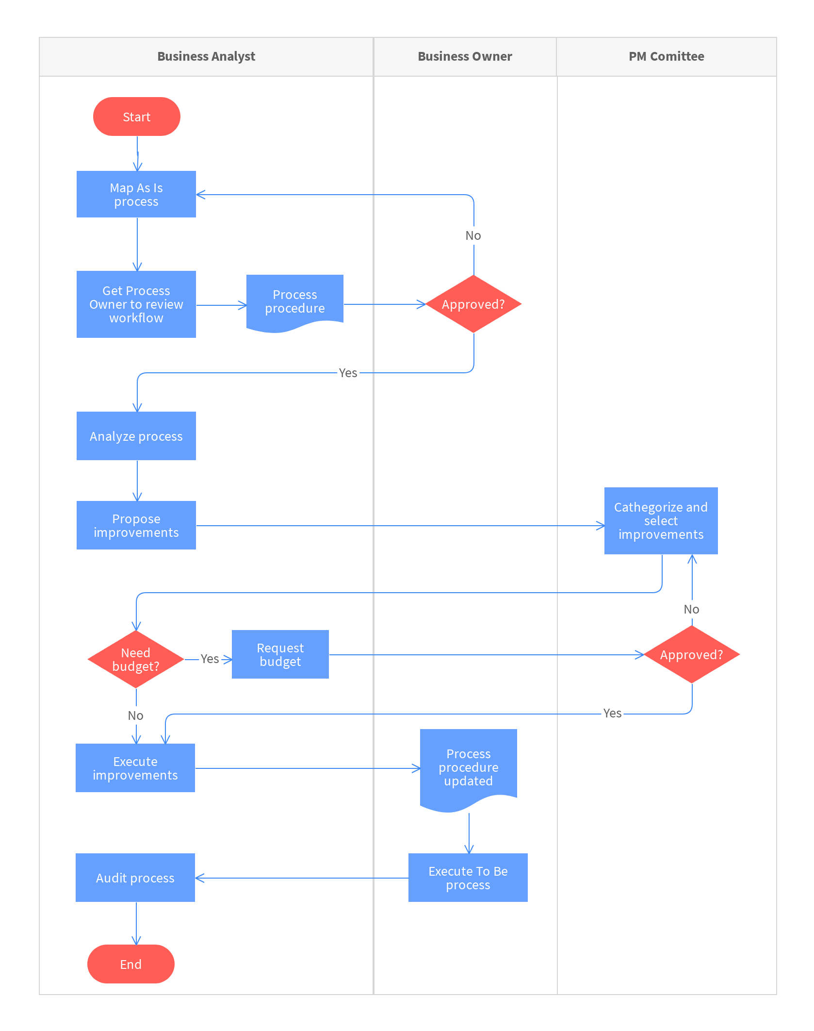 template : Standard Operating Procedure Flowchart Template  Within Workflow Analysis Template For Workflow Analysis Template