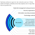 The approach to risk-based cybersecurity  McKinsey Intended For Security Risk Analysis Template For Meaningful Use