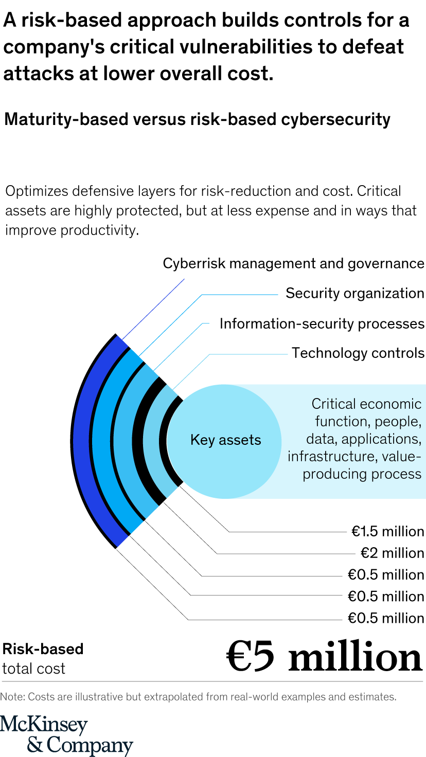 The approach to risk-based cybersecurity  McKinsey In Security Risk Analysis Template For Meaningful Use With Security Risk Analysis Template For Meaningful Use