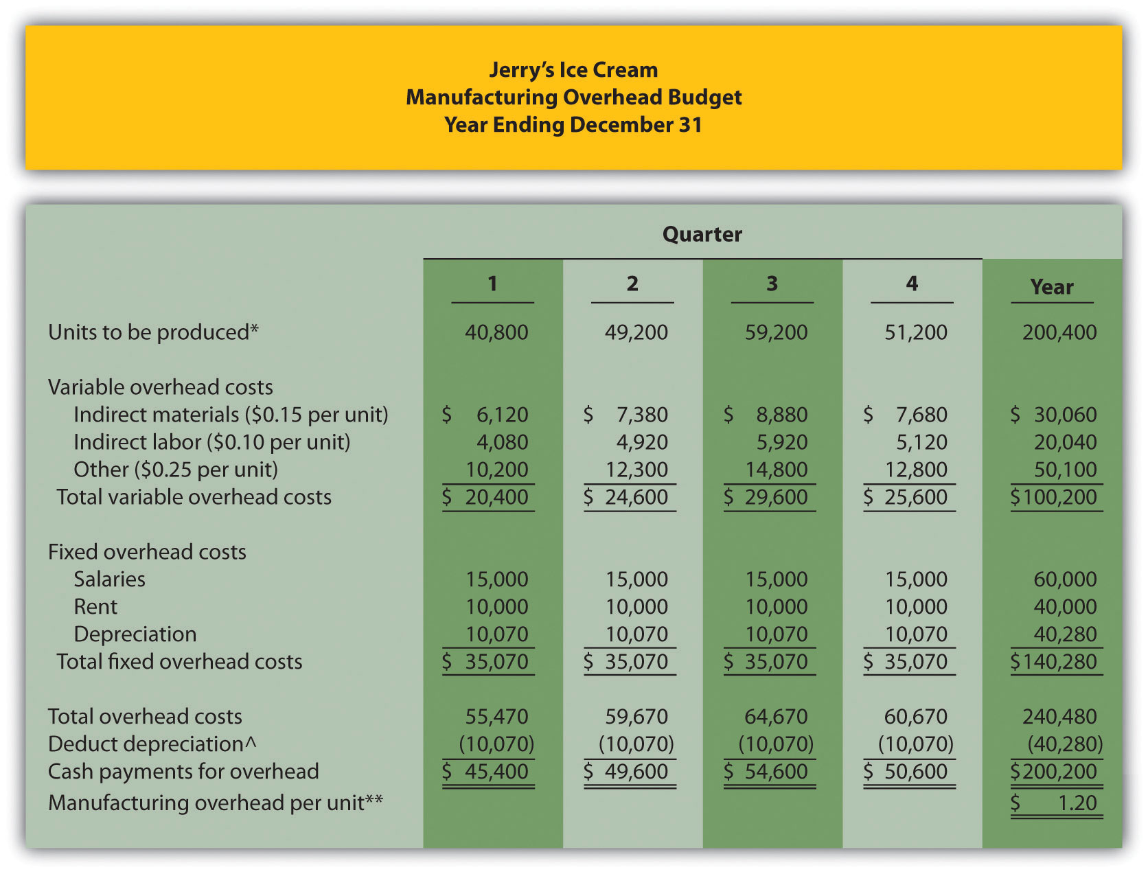 The Master Budget With Overhead Budget Template In Overhead Budget Template