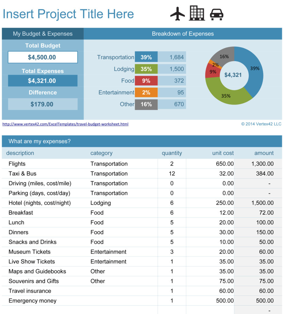 Traveling on a budget  Depart Smart With Mission Trip Budget Template Regarding Mission Trip Budget Template