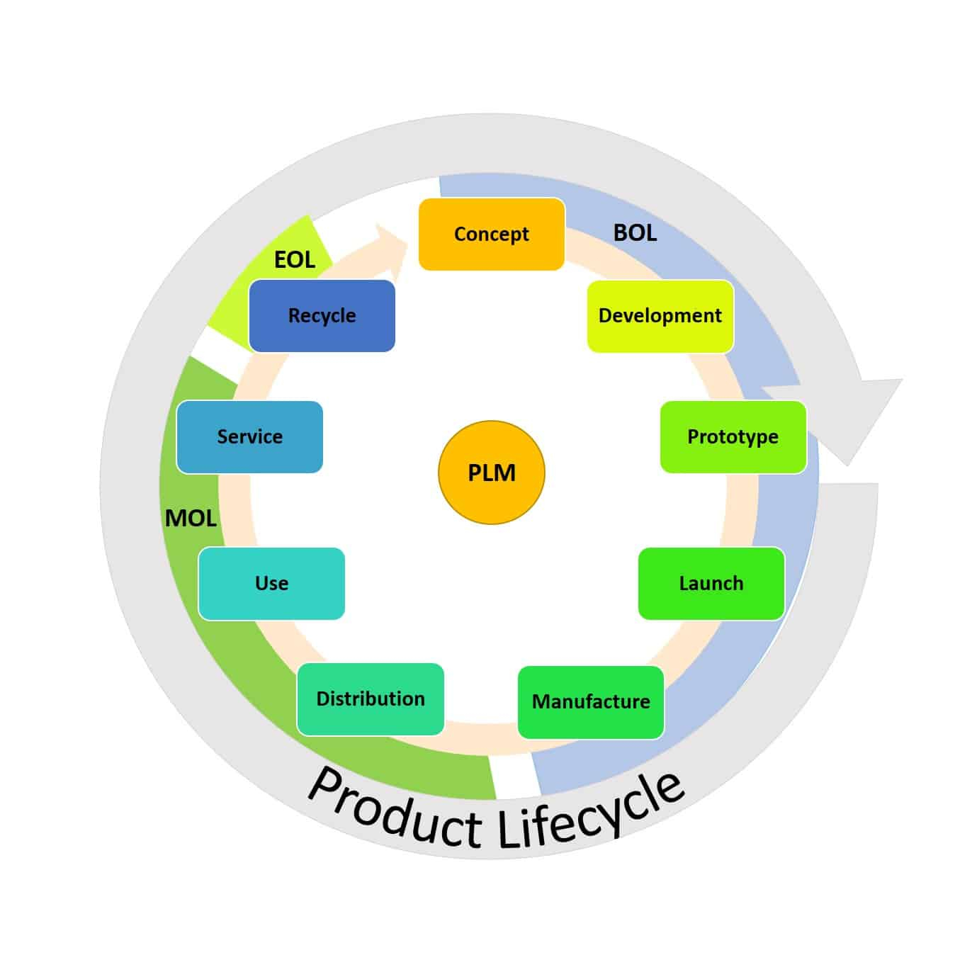 Ultimate Product Life Cycle Management Guide  Smartsheet Pertaining To Product Life Cycle Analysis Template With Regard To Product Life Cycle Analysis Template