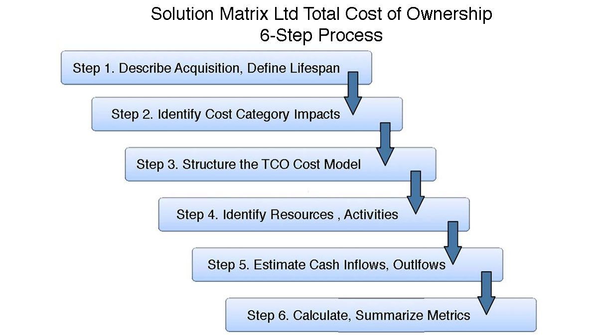 Uncover All Hidden Lifecycle Ownership Costs For Total Cost Of Ownership Analysis Template