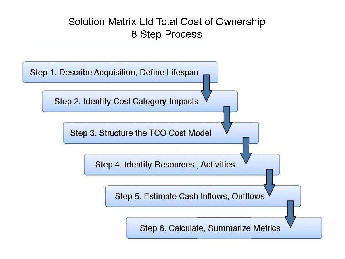 Uncover All Hidden Lifecycle Ownership Costs Inside Total Cost Of Ownership Analysis Template