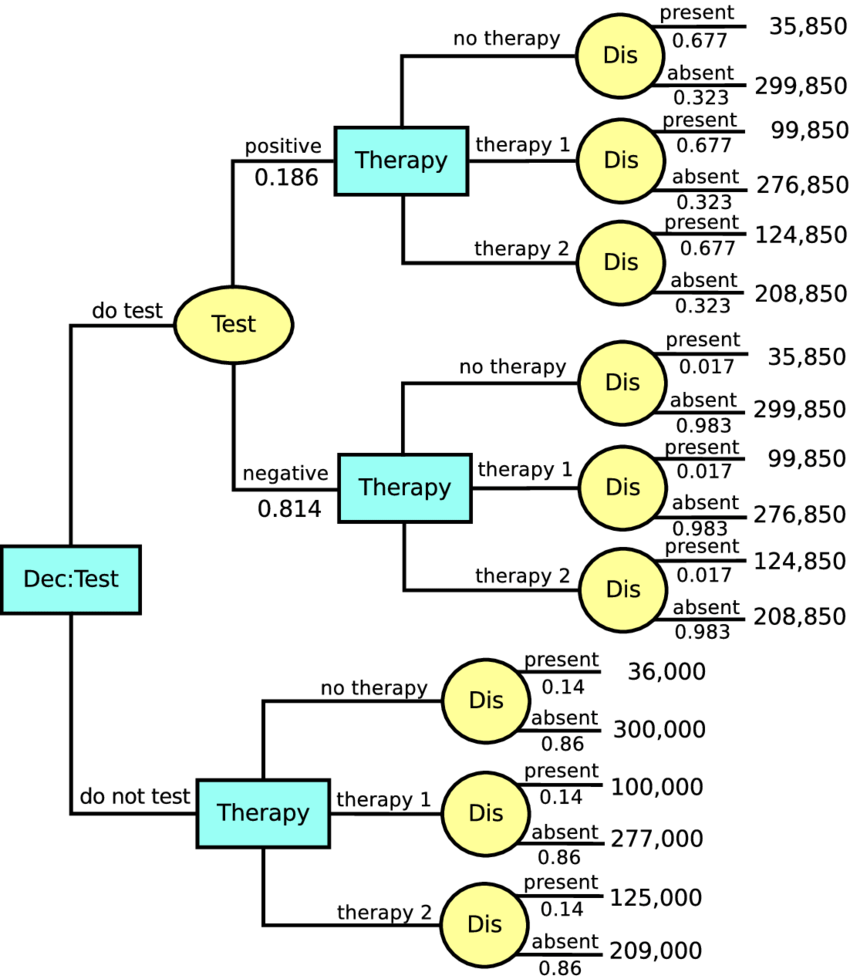 Unicriterion decision tree for the Example 11 Throughout Decision Tree Analysis Template