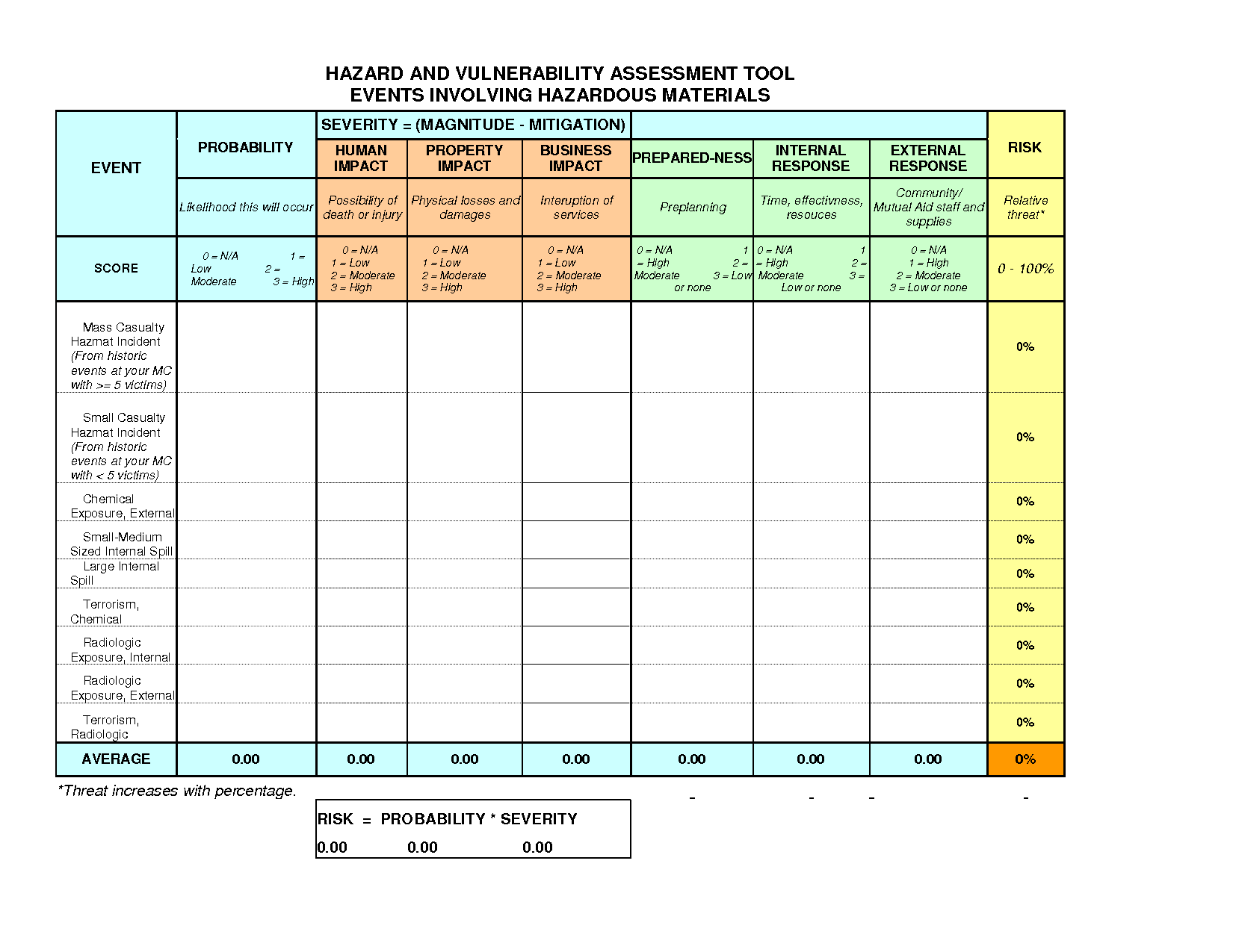 Updated Guidelines For Fast Systems In Hazard Assessment Throughout Hazard Vulnerability Analysis Template Inside Hazard Vulnerability Analysis Template