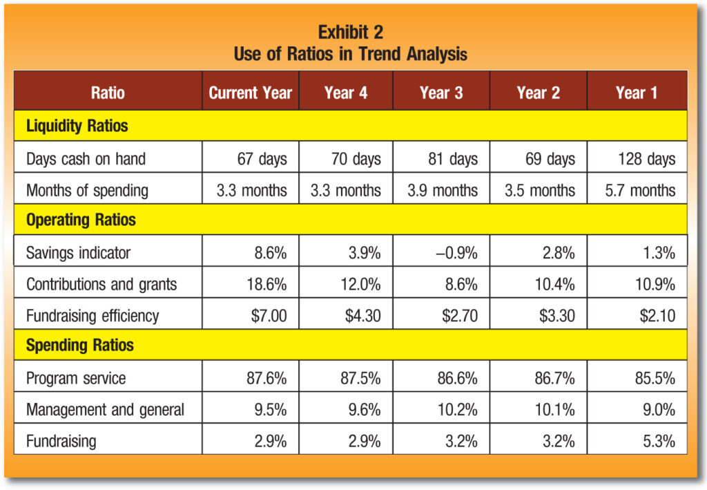 Using Ratio Analysis to Manage Not-for-Profit Organizations - The  For Financial Ratio Analysis Template
