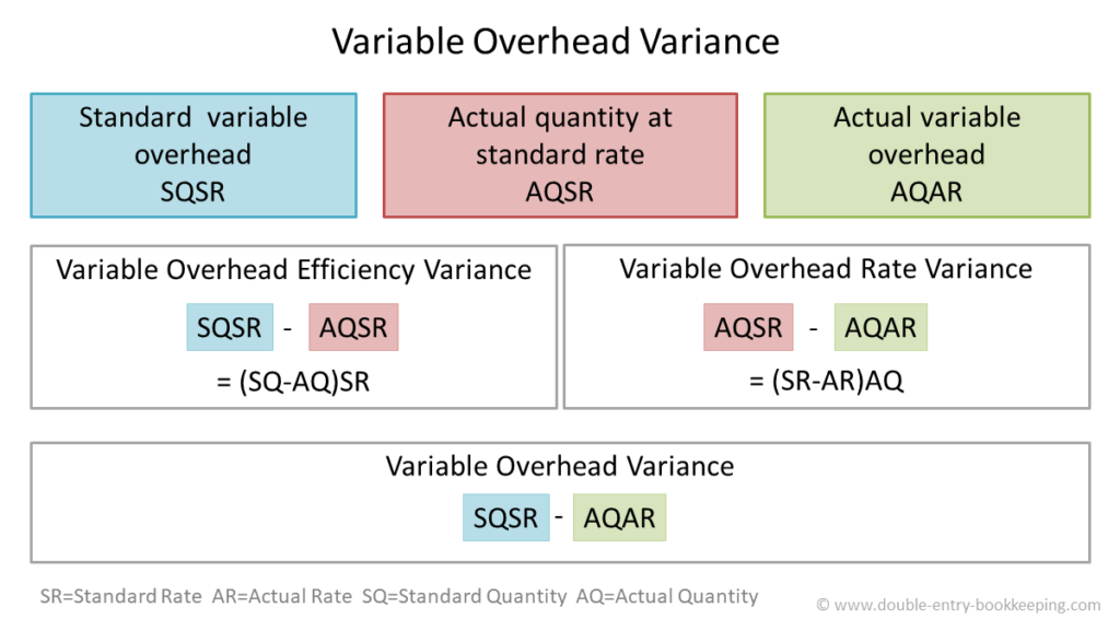 Variable Overhead Variance  Double Entry Bookkeeping In Manufacturing Variance Analysis Template