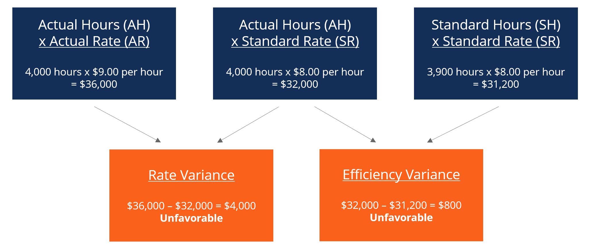 Variance Analysis - Learn How to Calculate and Analyze Variances With Manufacturing Variance Analysis Template For Manufacturing Variance Analysis Template