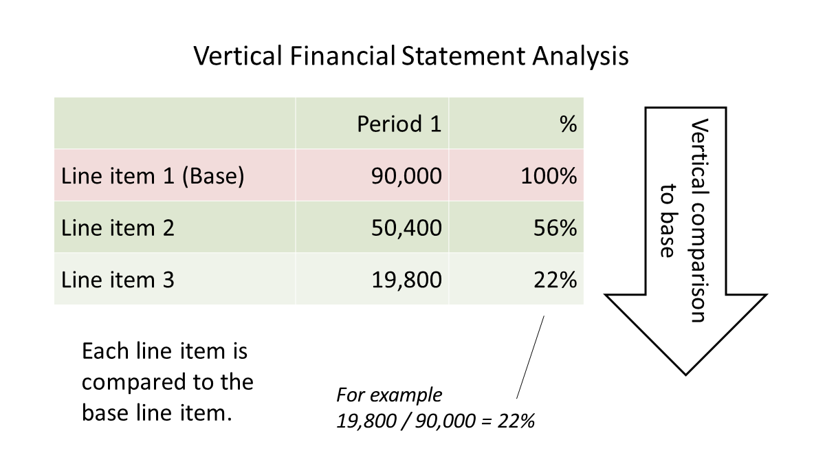 Vertical Analysis  Double Entry Bookkeeping With Regard To Vertical Analysis Balance Sheet Template With Regard To Vertical Analysis Balance Sheet Template