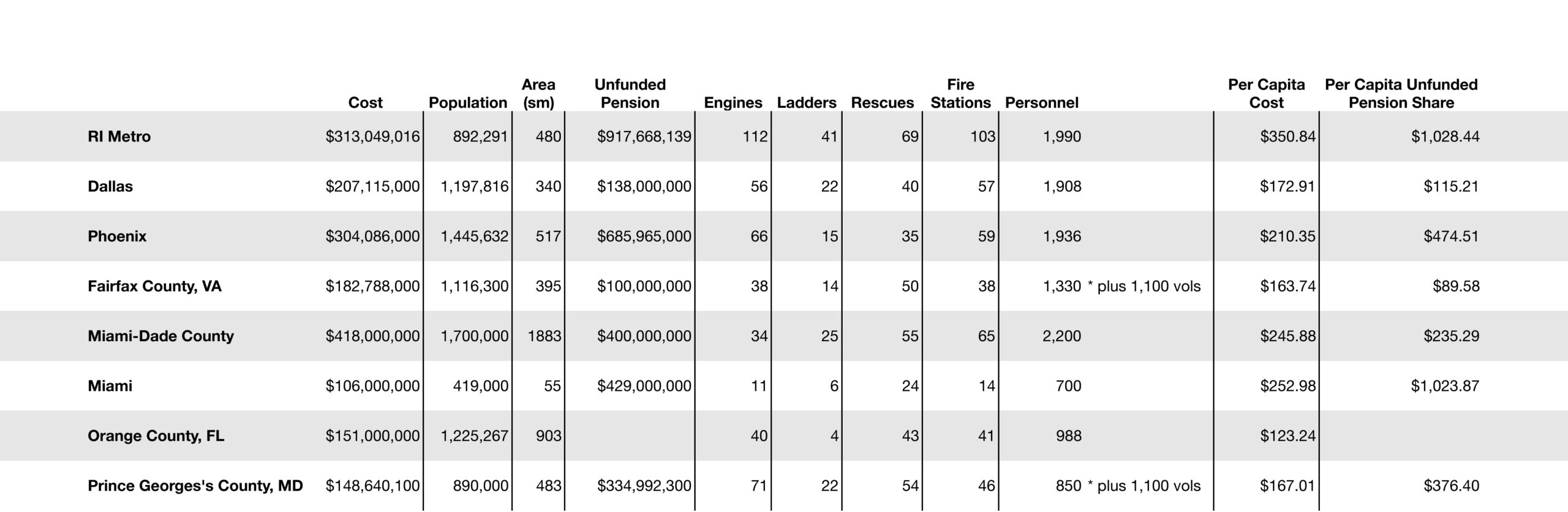 Watchdog RI - Fire Station Data Part 11 - How Do We Compare? For Volunteer Fire Department Budget Template With Regard To Volunteer Fire Department Budget Template