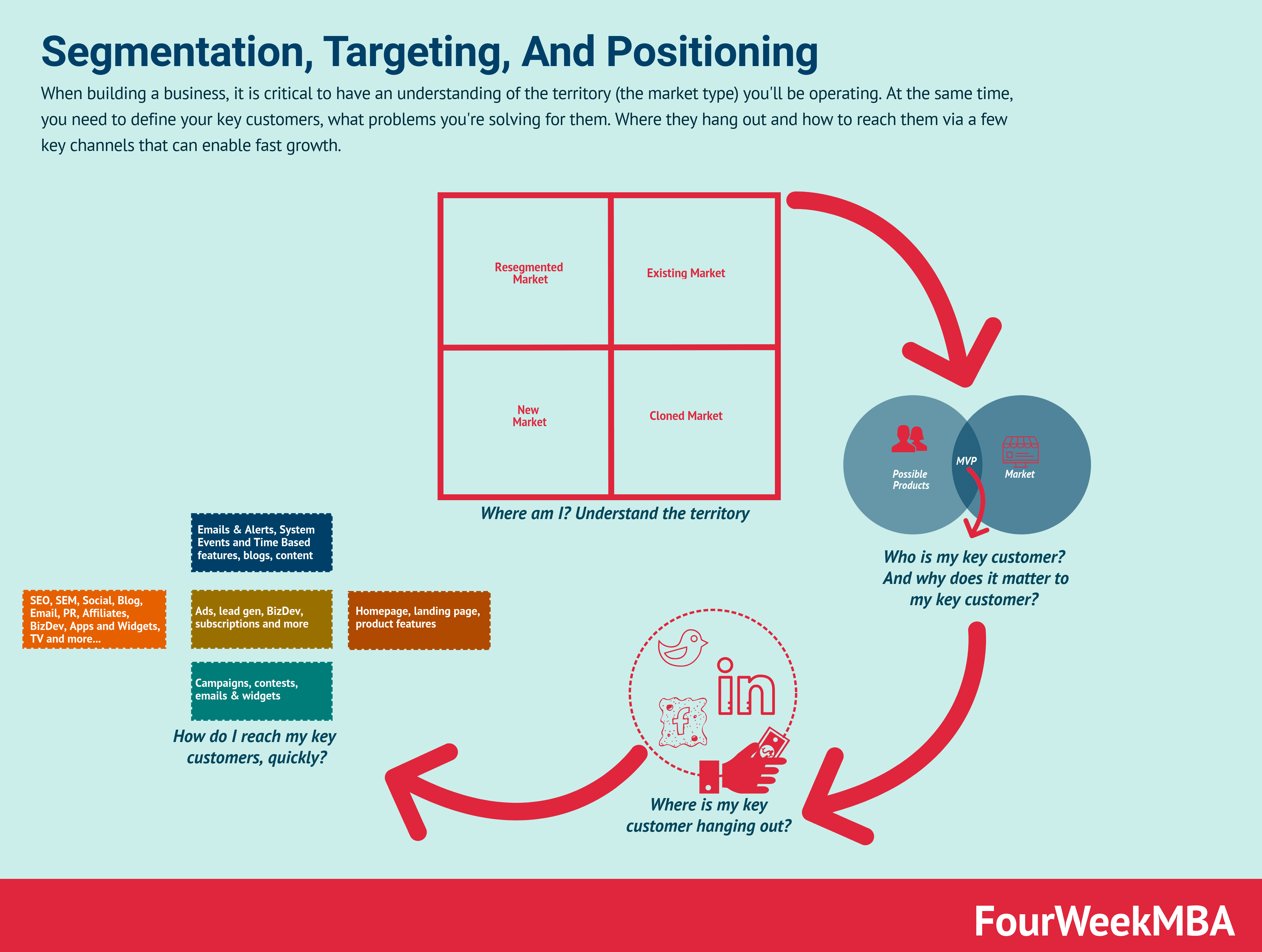 What Is Market Segmentation And Why It Matters - FourWeekMBA With Regard To Market Segmentation Analysis Template In Market Segmentation Analysis Template