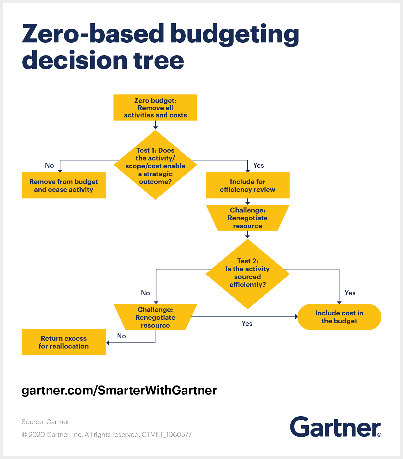 Zero-Based Budgeting for Non-Finance Executives Throughout Zero Based Budget Template For Business For Zero Based Budget Template For Business